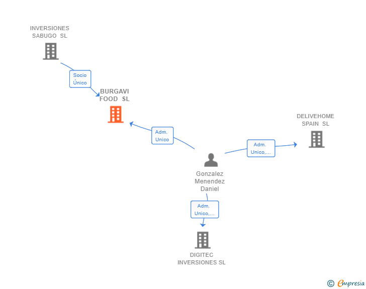 Vinculaciones societarias de BURGAVI FOOD SL