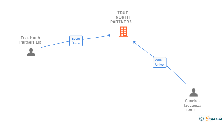 Vinculaciones societarias de TRUE NORTH PARTNERS SPAIN SL