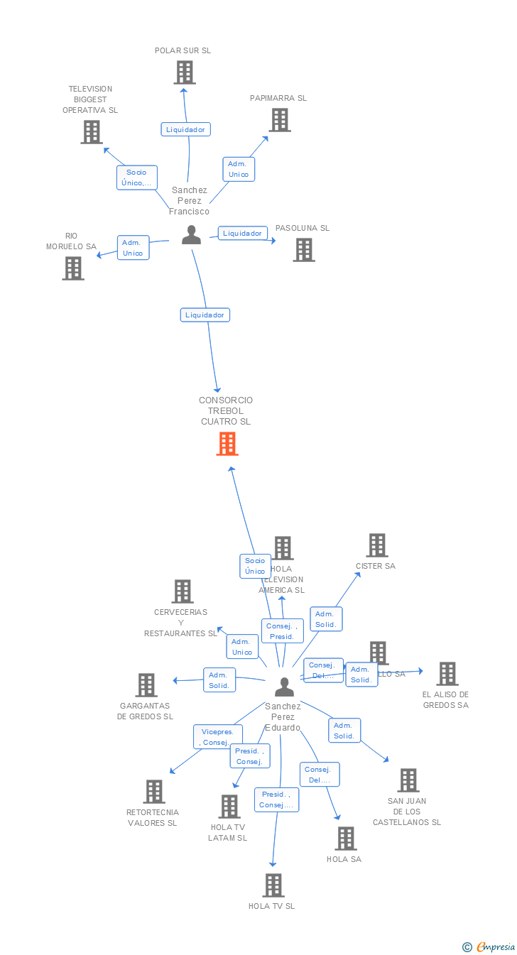 Vinculaciones societarias de CONSORCIO TREBOL CUATRO SL