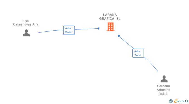 Vinculaciones societarias de LARANA GRAFICA SL (EXTINGUIDA)