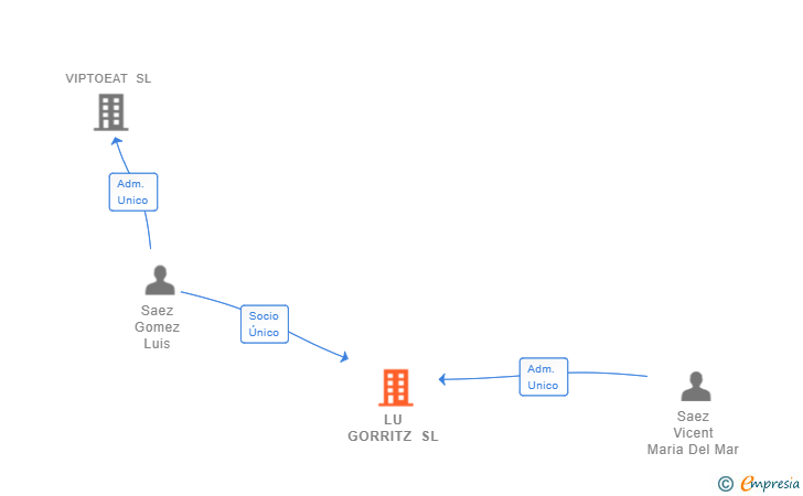 Vinculaciones societarias de LU GORRITZ SL
