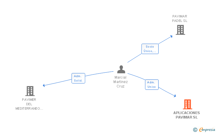 Vinculaciones societarias de APLICACIONES PAVIMAR SL