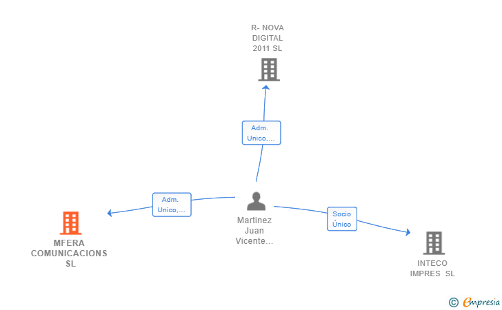 Vinculaciones societarias de MFERA COMUNICACIONS SL