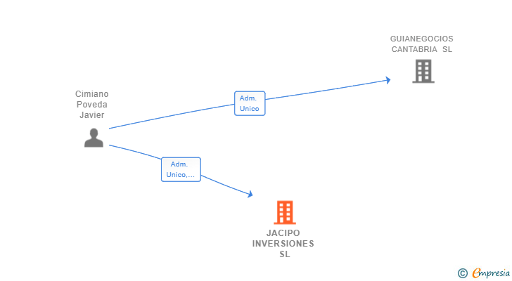 Vinculaciones societarias de JACIPO INVERSIONES SL