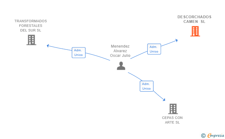 Vinculaciones societarias de DESCORCHADOS CAMEN SL