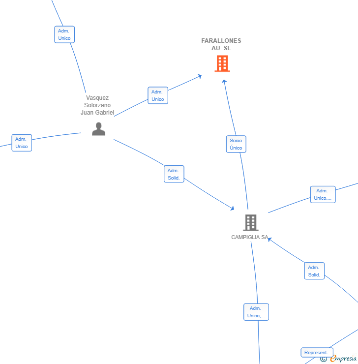 Vinculaciones societarias de FARALLONES AU SL