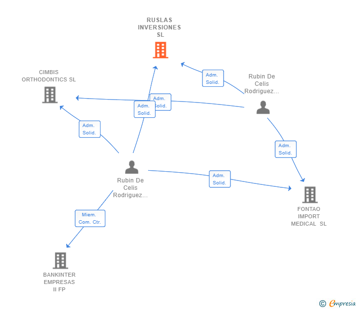Vinculaciones societarias de RUSLAS INVERSIONES SL