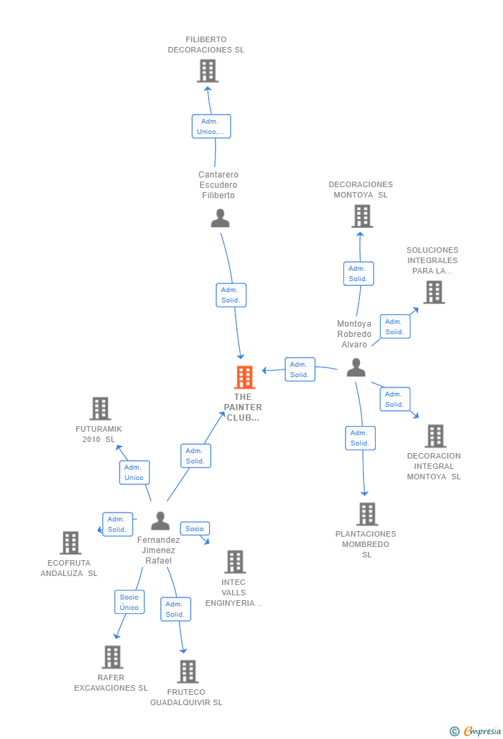 Vinculaciones societarias de THE PAINTER CLUB DESIGN SL