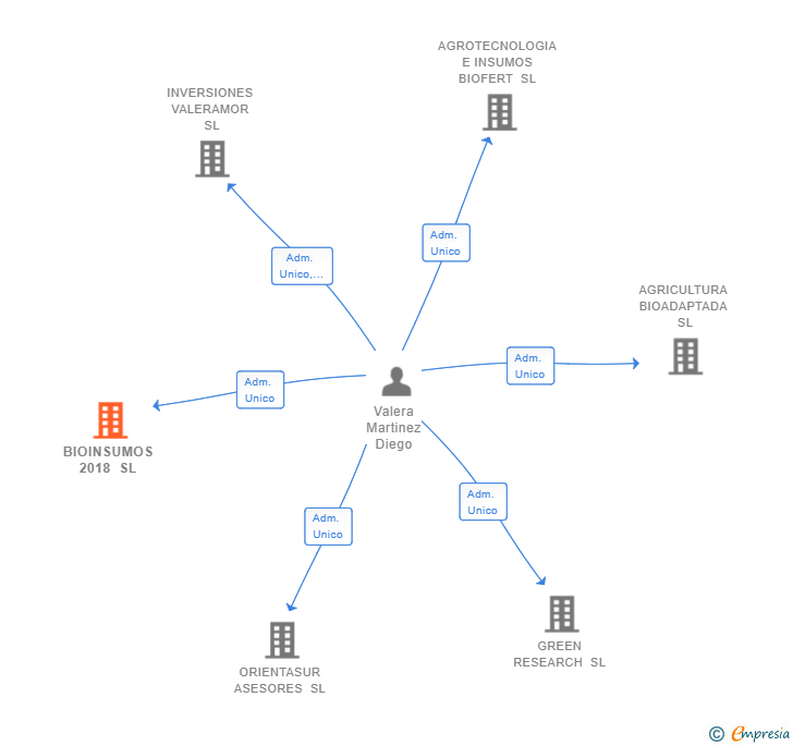 Vinculaciones societarias de BIOINSUMOS 2018 SL