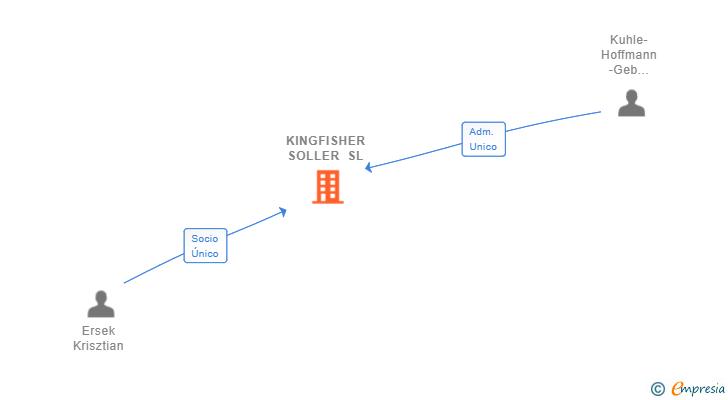 Vinculaciones societarias de KINGFISHER SOLLER SL