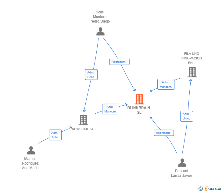 Vinculaciones societarias de BLINKBRAIN SL
