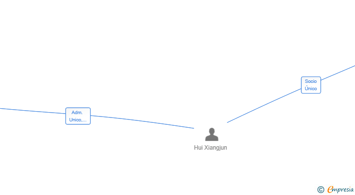 Vinculaciones societarias de HUAXI TRADING SL
