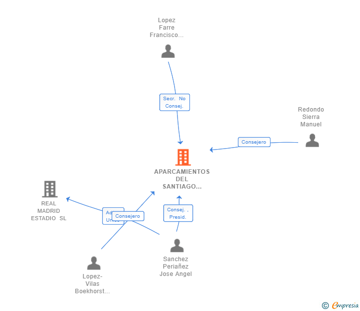 Vinculaciones societarias de APARCAMIENTOS DEL SANTIAGO BERNABEU SL