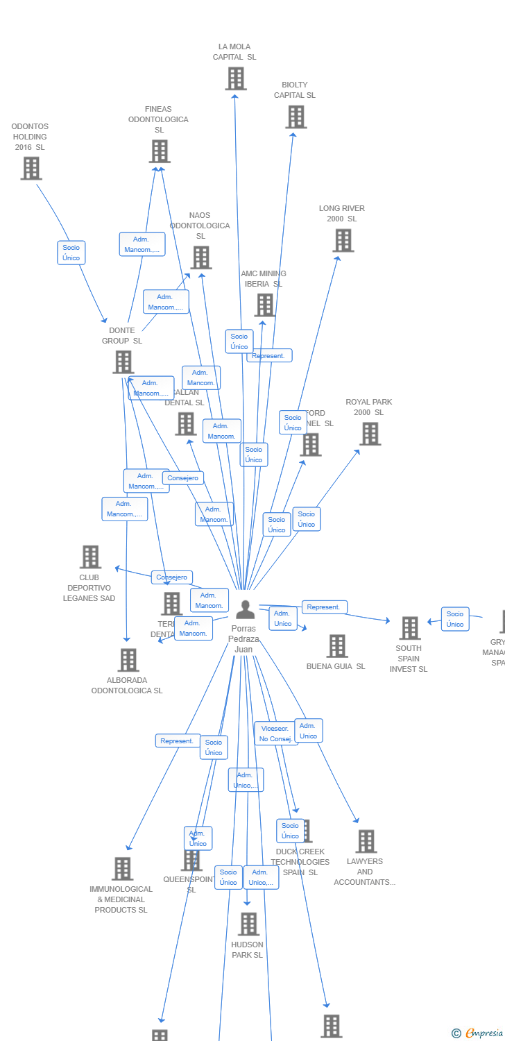 Vinculaciones societarias de LLOYDS INVESTMENTS SL