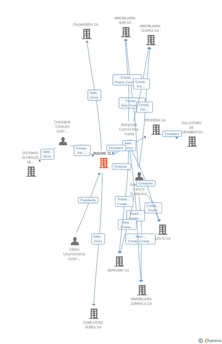 Vinculaciones societarias de MADME SL