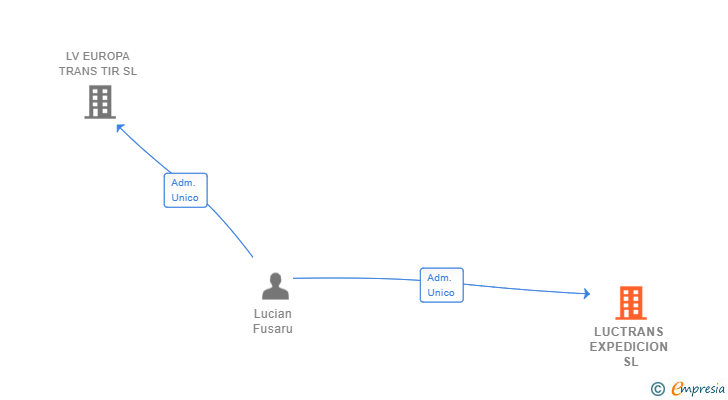 Vinculaciones societarias de LUCTRANS EXPEDICION SL