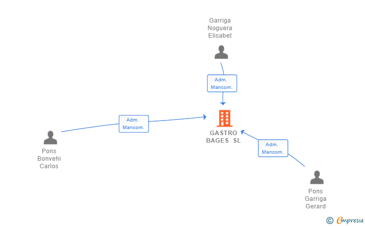 Vinculaciones societarias de GASTRO BAGES SL