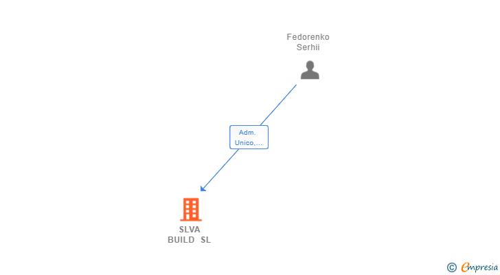 Vinculaciones societarias de SLVA BUILD SL