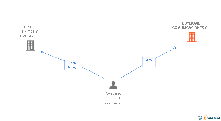 Vinculaciones societarias de BUYMOVIL COMUNICACIONES SL