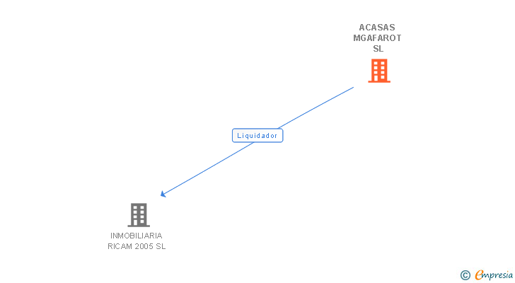 Vinculaciones societarias de MGRUP ASSESSORS SL
