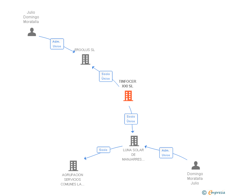 Vinculaciones societarias de TINFOCER XXI SL