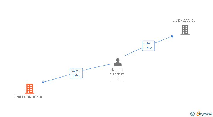 Vinculaciones societarias de VALECONDO SA