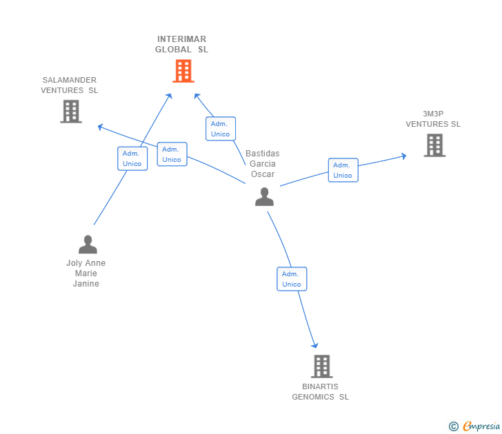 Vinculaciones societarias de INTERIMAR GLOBAL SL