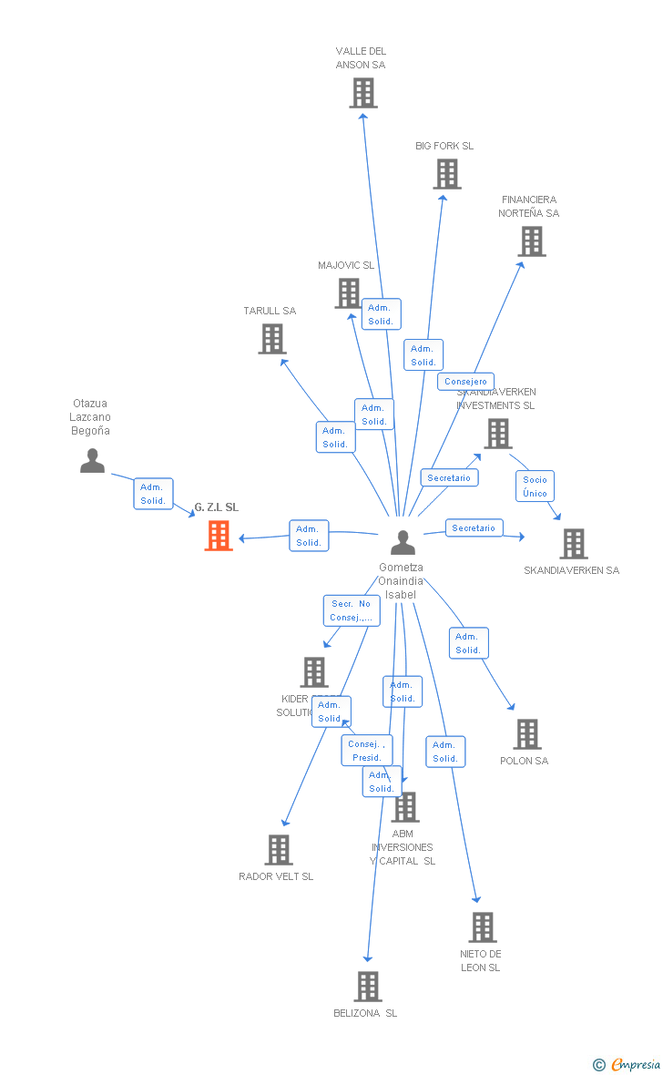 Vinculaciones societarias de G.Z.L SL