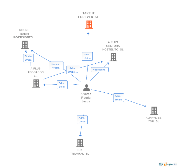 Vinculaciones societarias de TAKE IT FOREVER SL