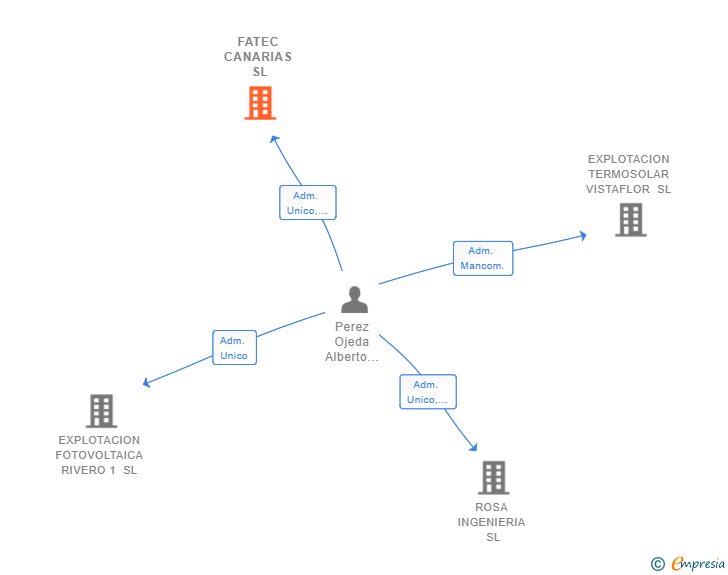 Vinculaciones societarias de FATEC CANARIAS SL