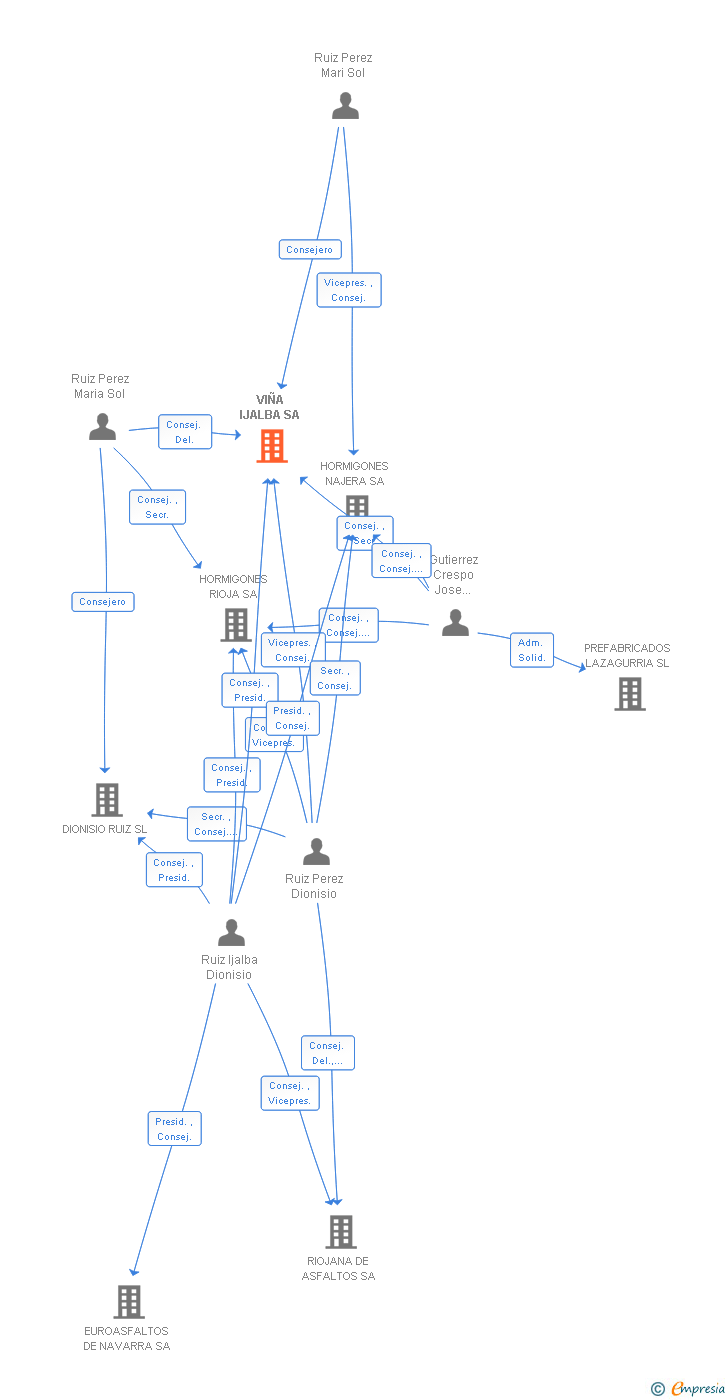 Vinculaciones societarias de VIÑA IJALBA SA