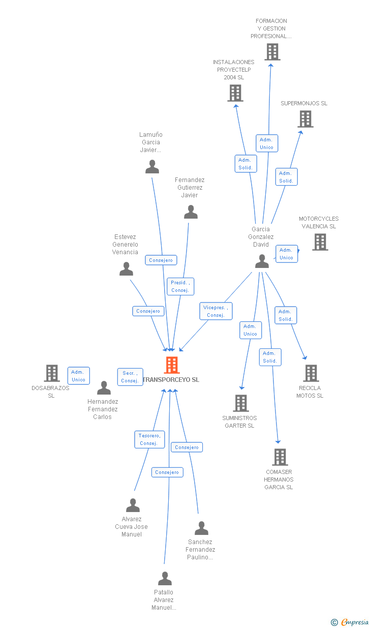Vinculaciones societarias de TRANSPORCEYO SL