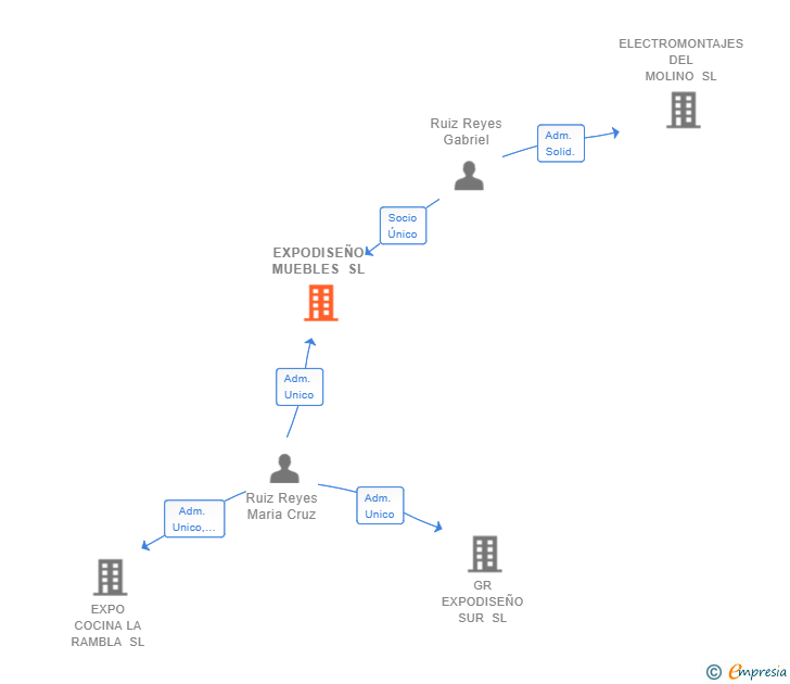 Vinculaciones societarias de EXPODISEÑO MUEBLES SL