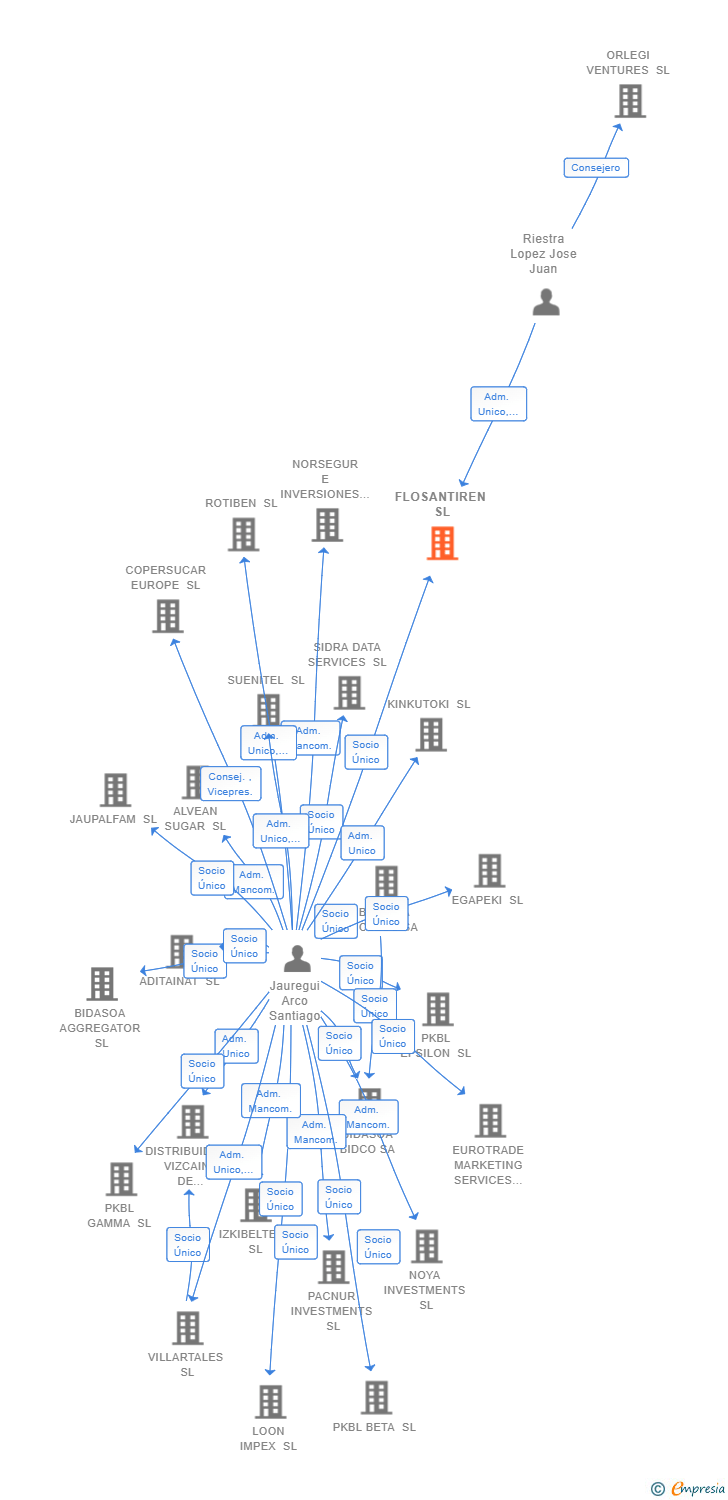 Vinculaciones societarias de FLOSANTIREN SL