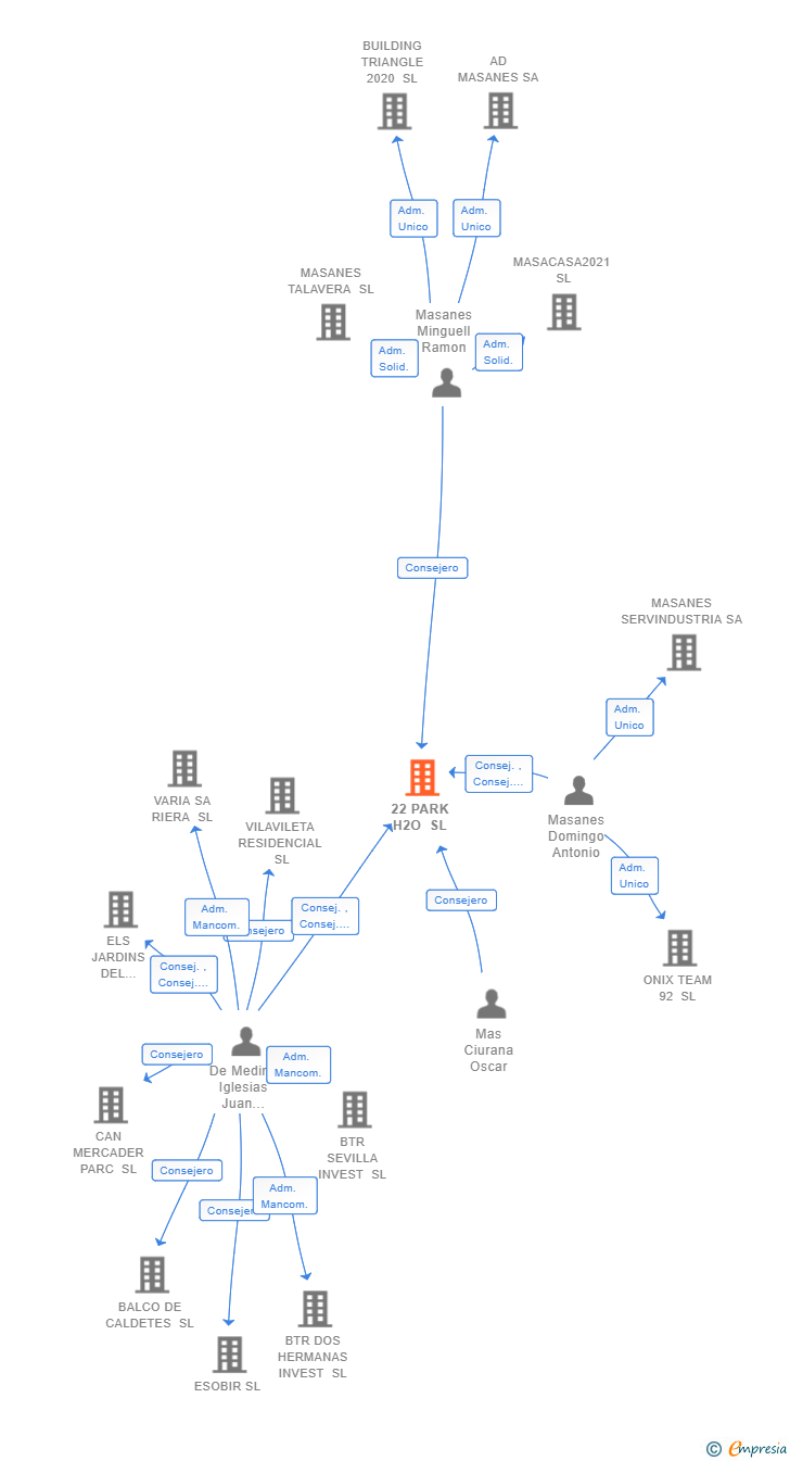 Vinculaciones societarias de 22 PARK H2O SL