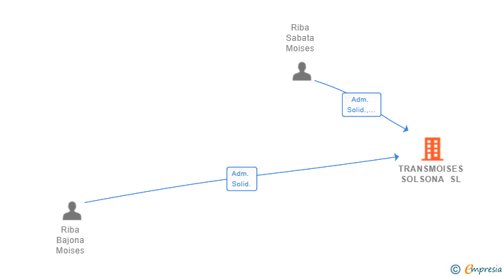 Vinculaciones societarias de TRANSMOISES SOLSONA SL