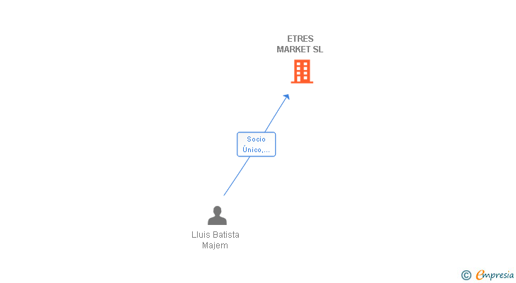 Vinculaciones societarias de ETRES MARKET SL