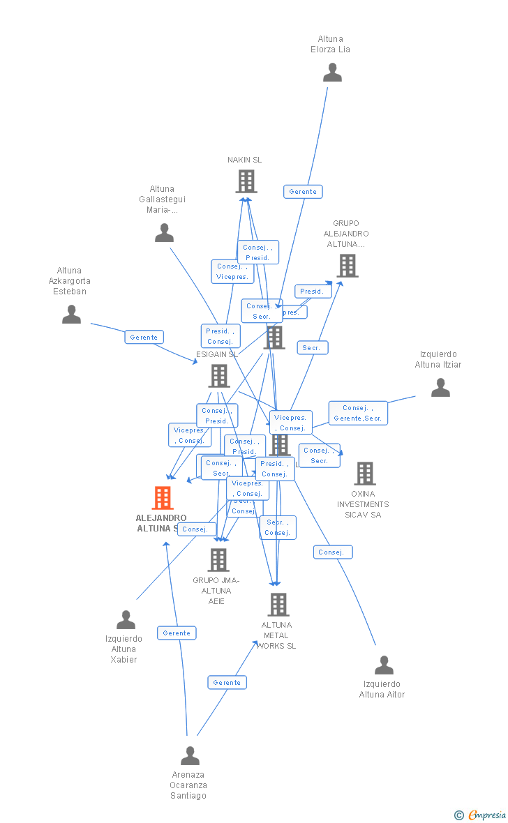 Vinculaciones societarias de ALEJANDRO ALTUNA SA