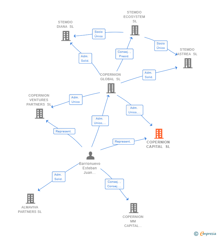 Vinculaciones societarias de COPERNION CAPITAL SL