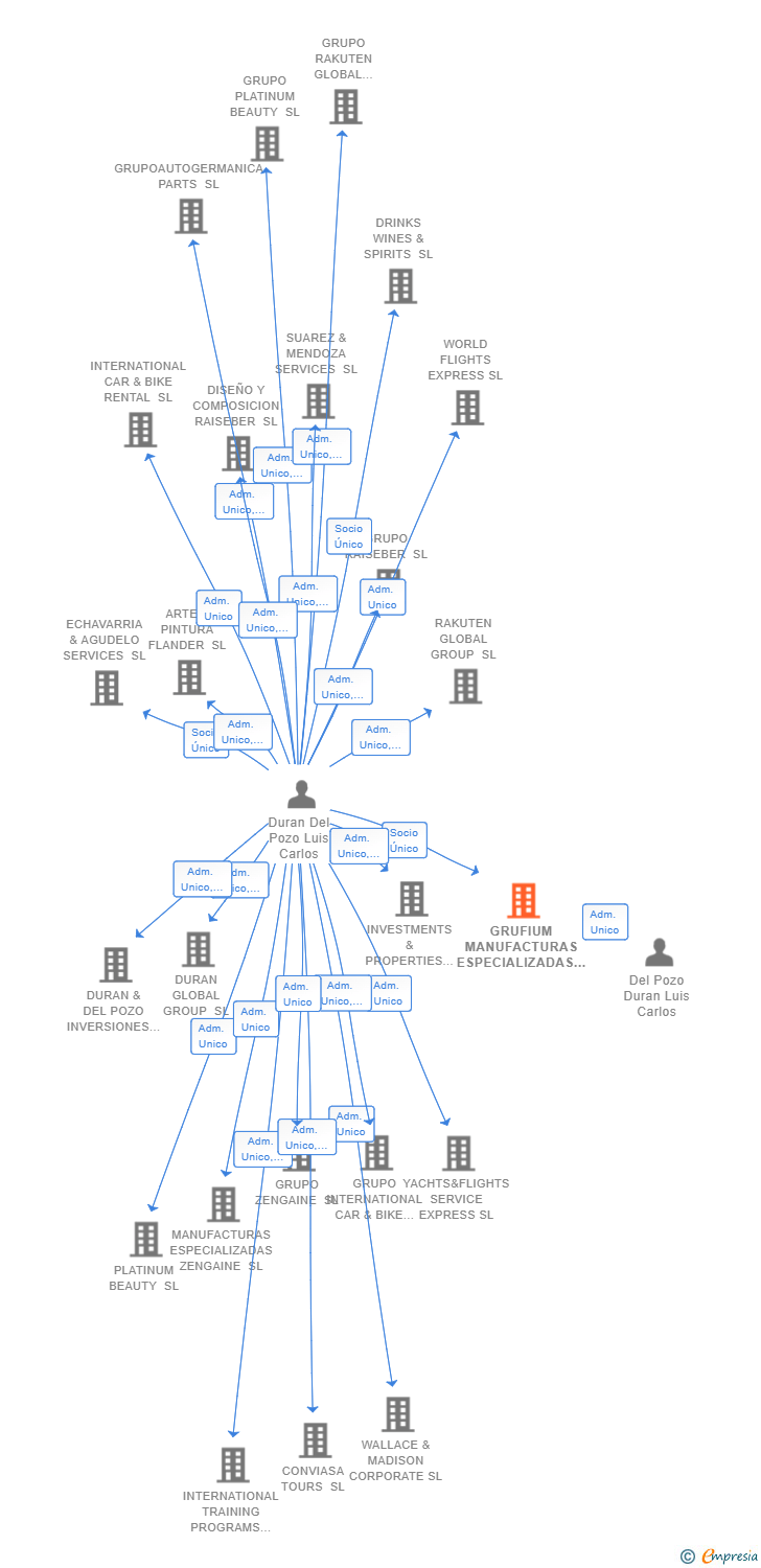 Vinculaciones societarias de GRUFIUM MANUFACTURAS ESPECIALIZADAS SL