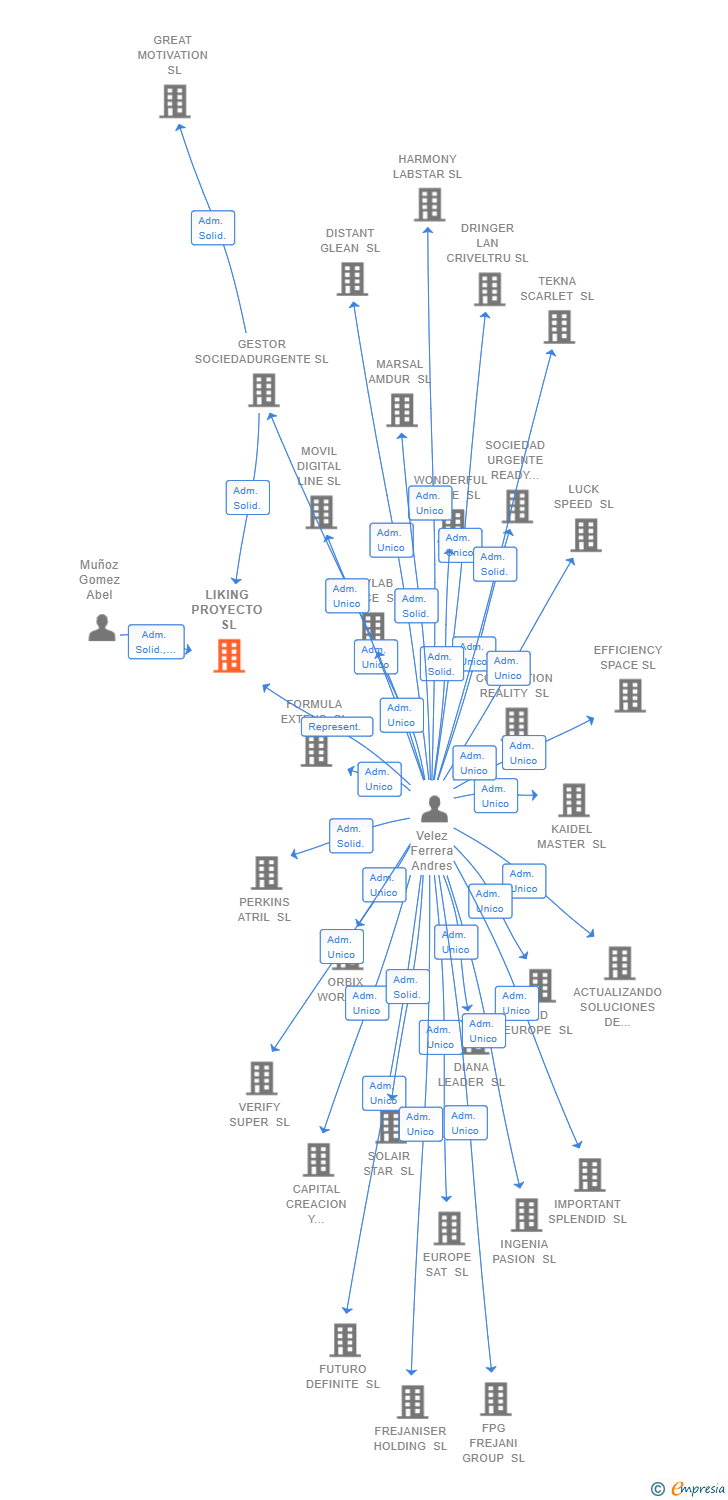 Vinculaciones societarias de LIKING PROYECTO SL