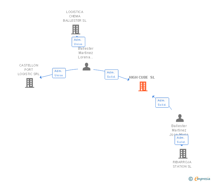 Vinculaciones societarias de HIGH CUBE SL