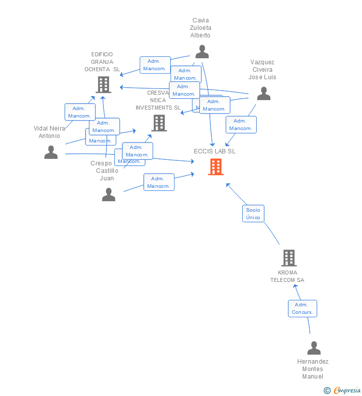 Vinculaciones societarias de ECCIS LAB SL