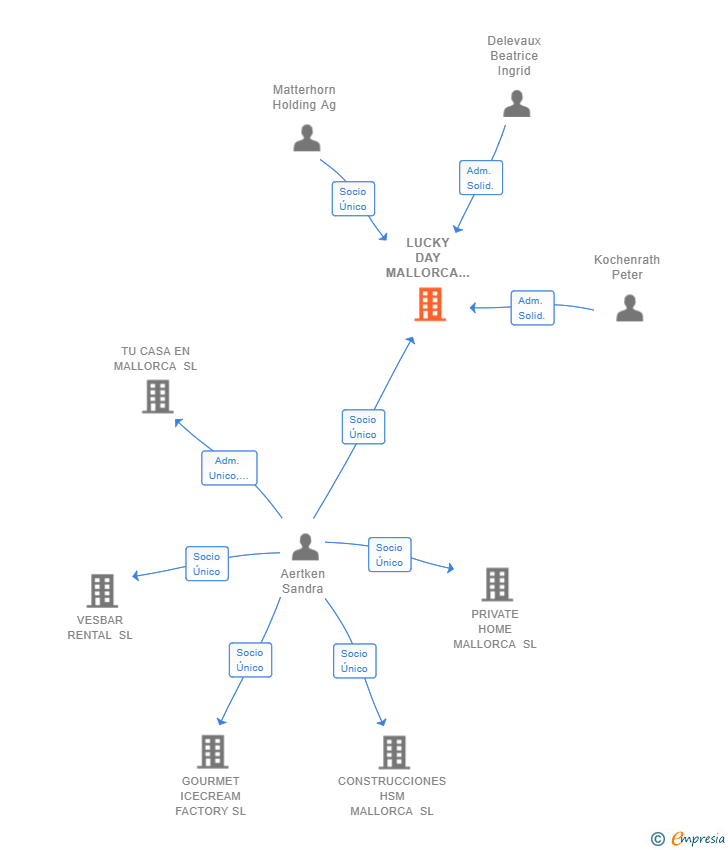 Vinculaciones societarias de LUCKY DAY MALLORCA SL