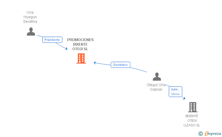 Vinculaciones societarias de PROMOCIONES BIXENTE OTEGI SL