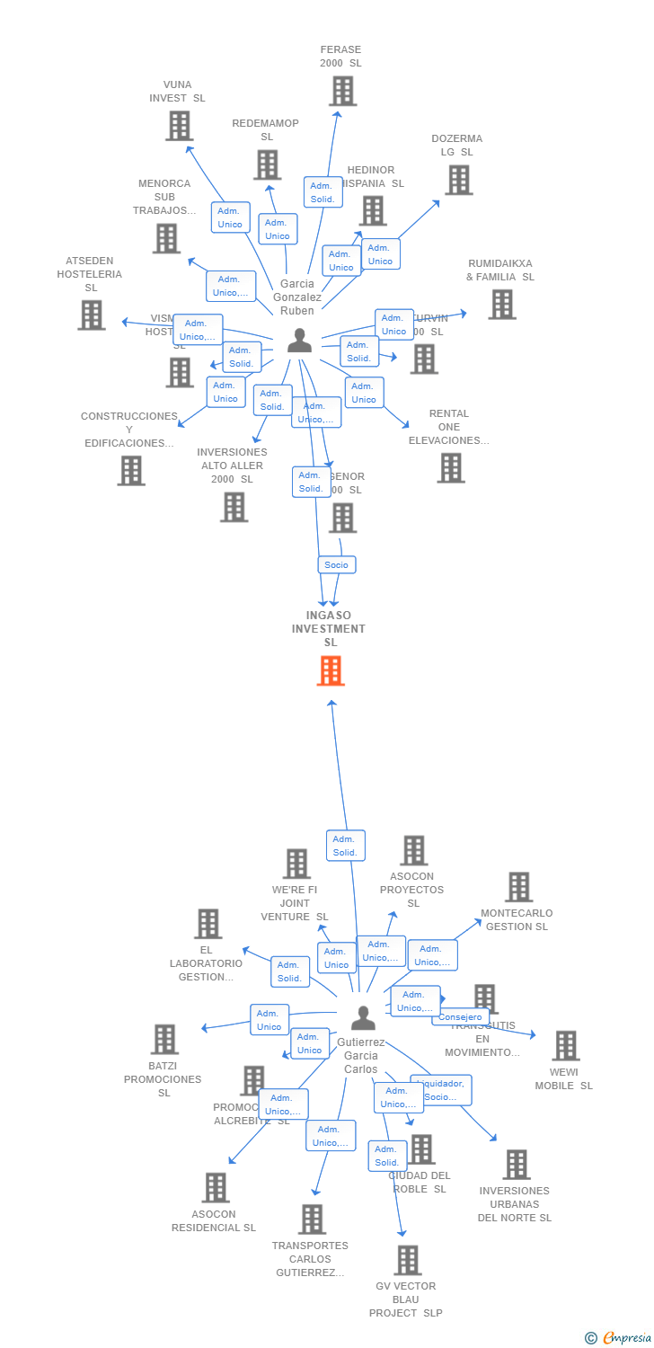 Vinculaciones societarias de INGASO INVESTMENT SL