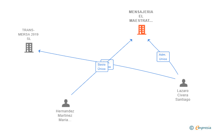 Vinculaciones societarias de MENSAJERIA EL MAESTRAT SL