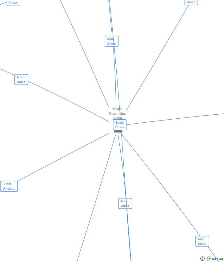 Vinculaciones societarias de ROARJO CAPITAL SL