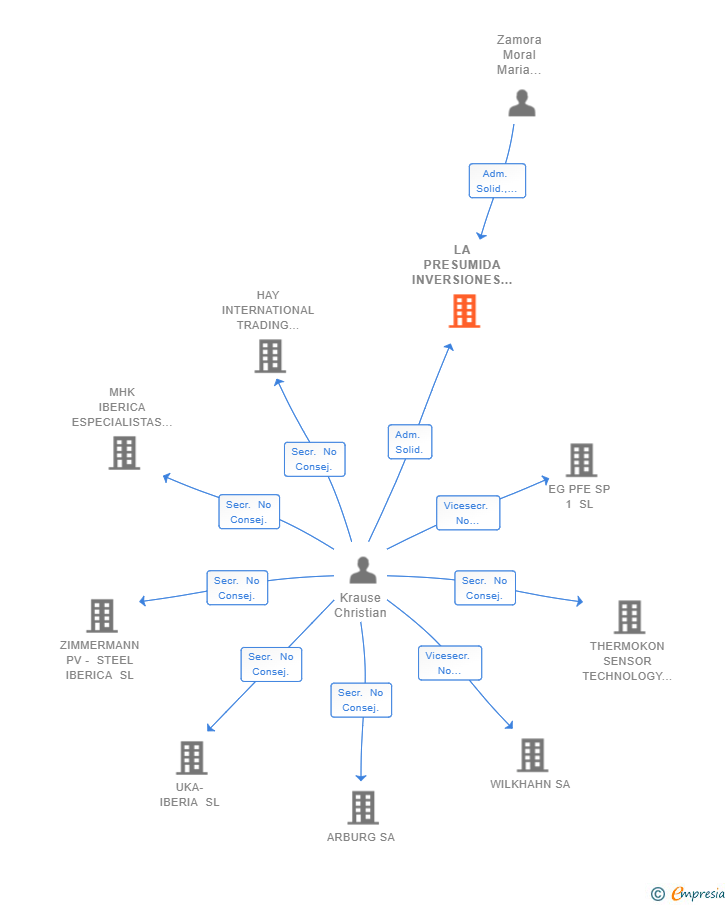 Vinculaciones societarias de LA PRESUMIDA INVERSIONES INMOBILIARIAS SL