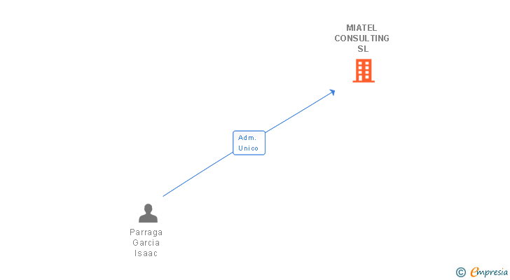 Vinculaciones societarias de MIATEL CONSULTING SL